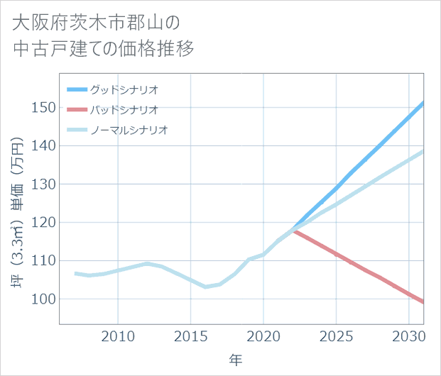 大阪府茨木市郡山の中古戸建て価格推移