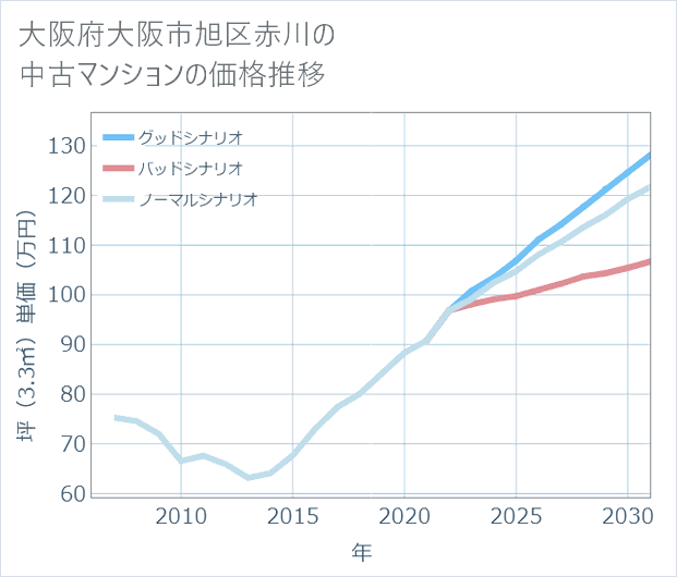 大阪府大阪市旭区赤川の中古マンション価格推移