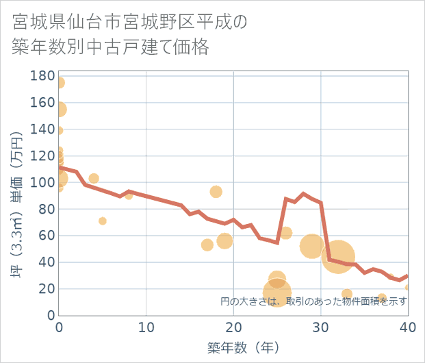 宮城県仙台市宮城野区平成の築年数別の中古戸建て坪単価