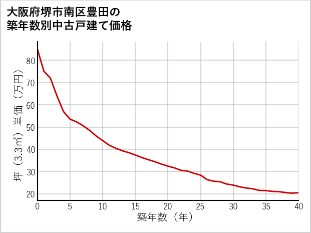 大阪府堺市南区豊田の築年数別の中古戸建て坪単価