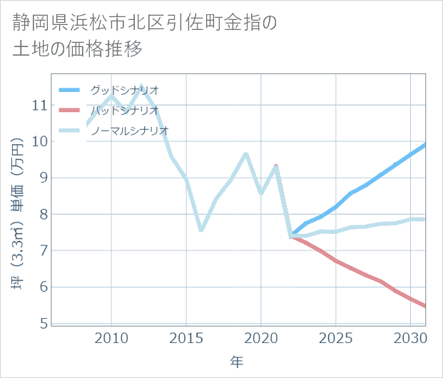 静岡県浜松市北区引佐町金指の土地価格推移