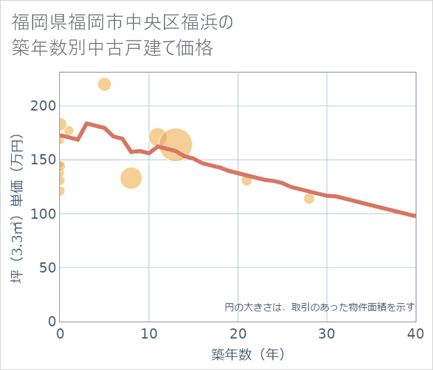 福岡県福岡市中央区福浜の築年数別の中古戸建て坪単価