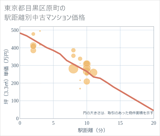 東京都目黒区原町の徒歩距離別の中古マンション坪単価