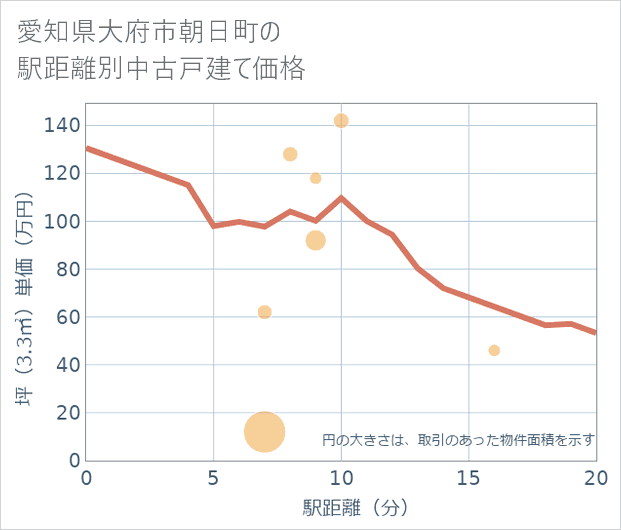 愛知県大府市朝日町の徒歩距離別の中古戸建て坪単価