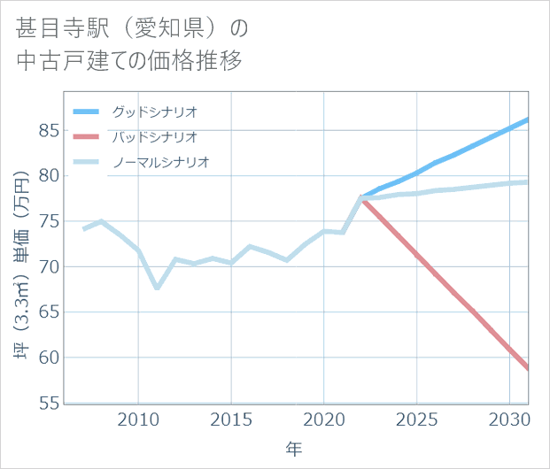 甚目寺駅(愛知県)の中古戸建て価格推移