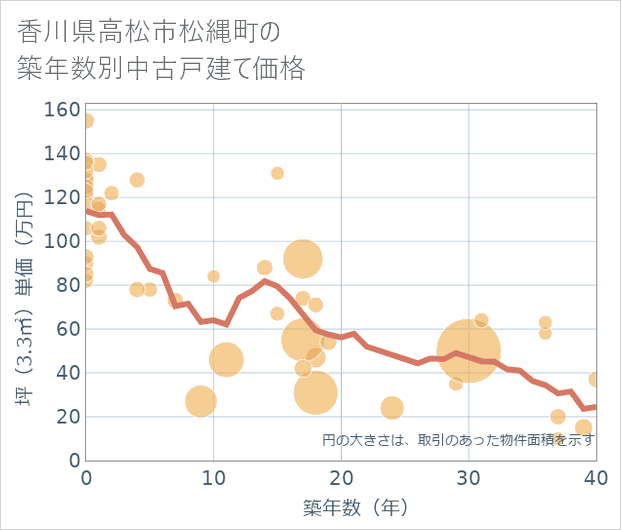 香川県高松市松縄町の築年数別の中古戸建て坪単価