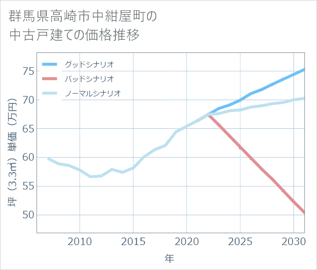 群馬県高崎市中紺屋町の中古戸建て価格推移