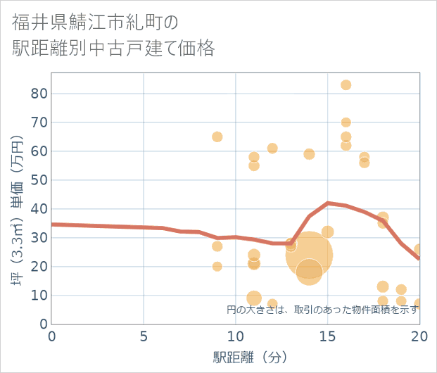 福井県鯖江市糺町の徒歩距離別の中古戸建て坪単価