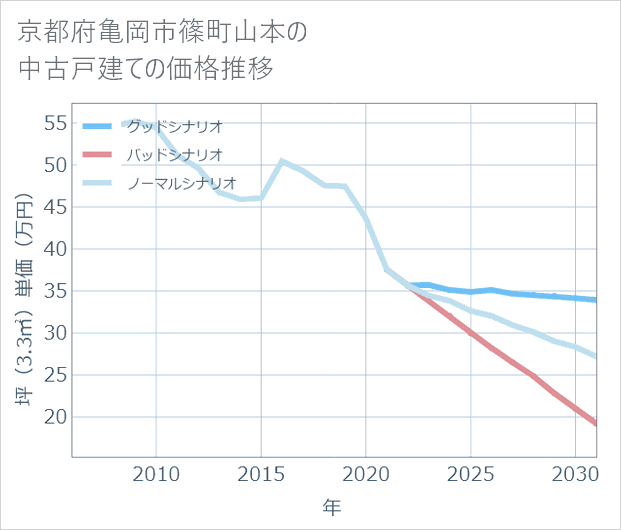 京都府亀岡市篠町山本の中古戸建て価格推移