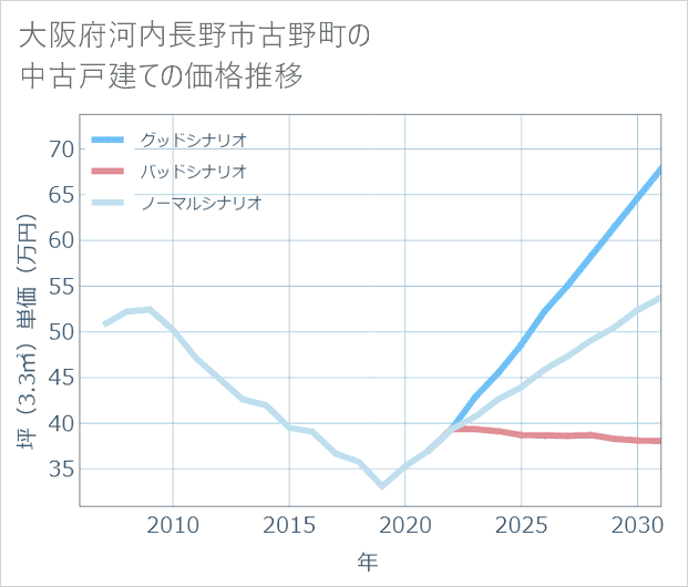 大阪府河内長野市古野町の中古戸建て価格推移