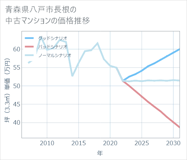 青森県八戸市長根の中古マンション価格推移