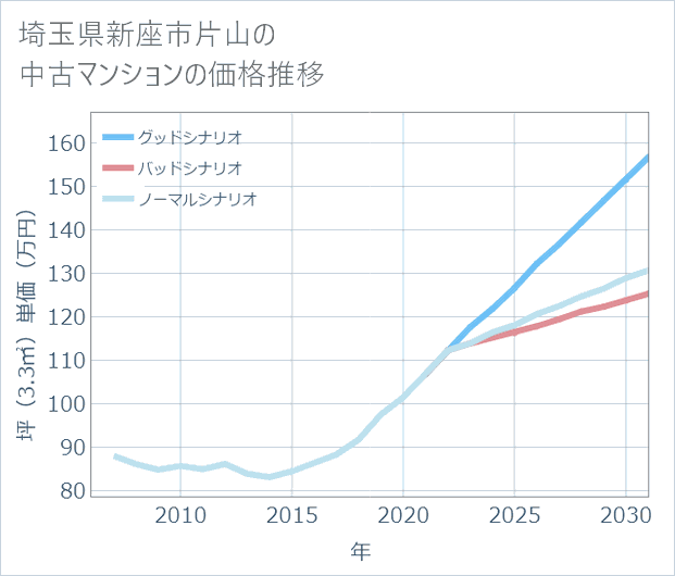 埼玉県新座市片山の中古マンション価格推移