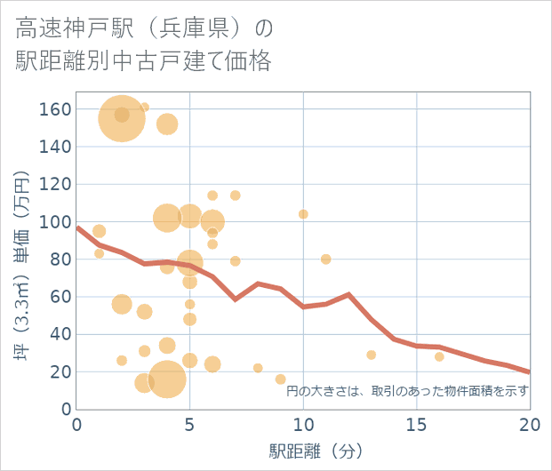 高速神戸駅(兵庫県)の徒歩距離別の中古戸建て坪単価