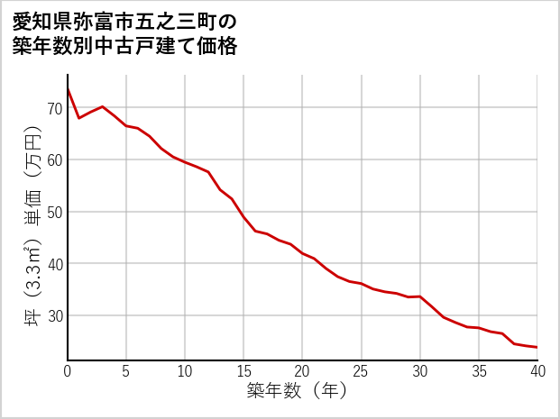 愛知県弥富市五之三町の築年数別の中古戸建て坪単価