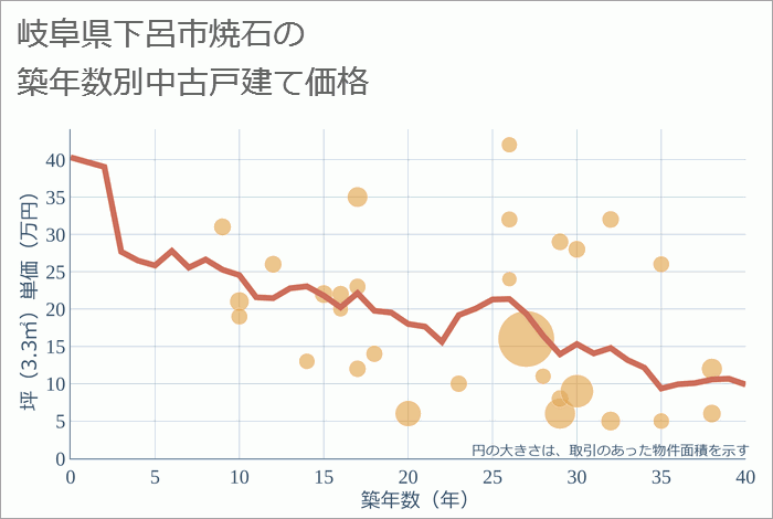 岐阜県下呂市焼石の築年数別の中古戸建て坪単価