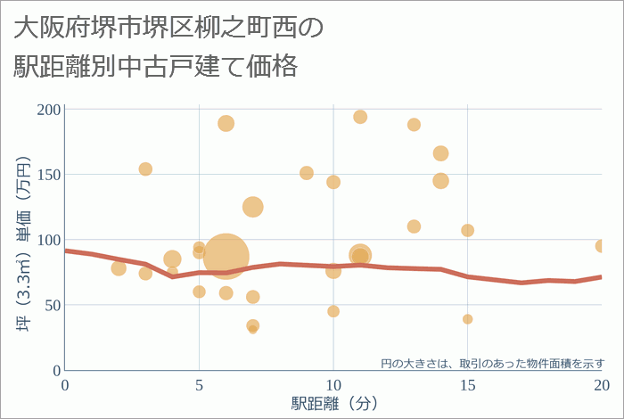 大阪府堺市堺区柳之町西の徒歩距離別の中古戸建て坪単価