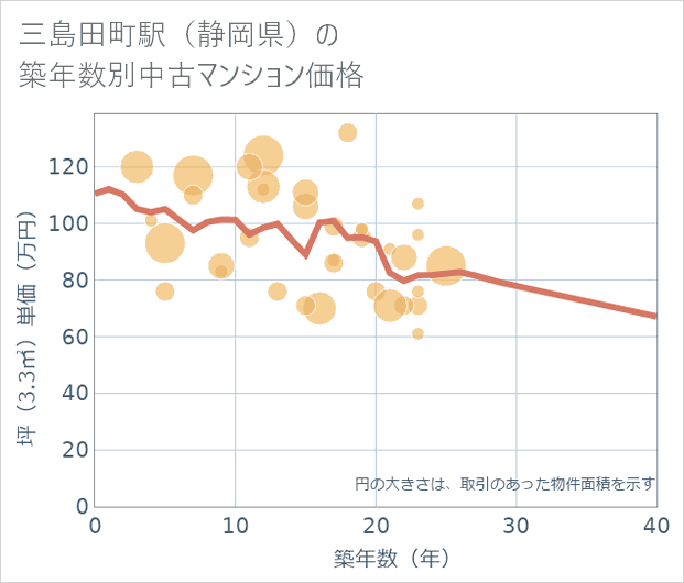 三島田町駅(静岡県)の築年数別の中古マンション坪単価