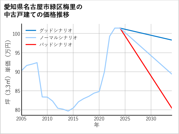 愛知県名古屋市緑区梅里の中古戸建て価格推移