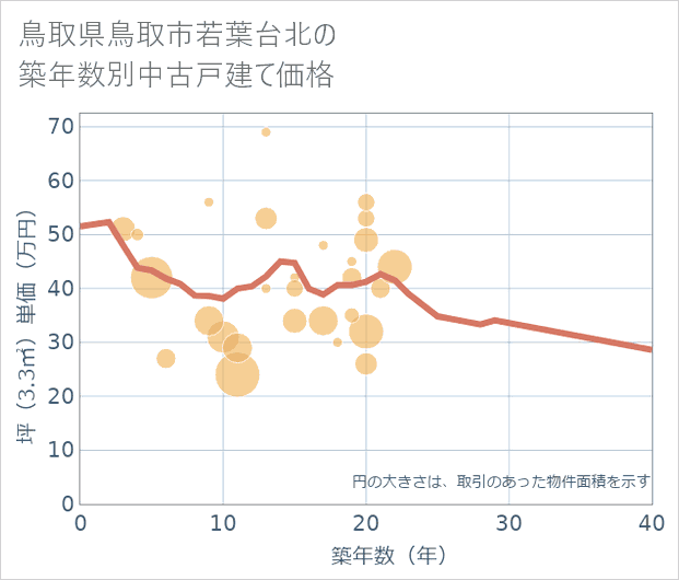 鳥取県鳥取市若葉台北の築年数別の中古戸建て坪単価