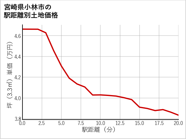 宮崎県小林市の徒歩距離別の土地坪単価