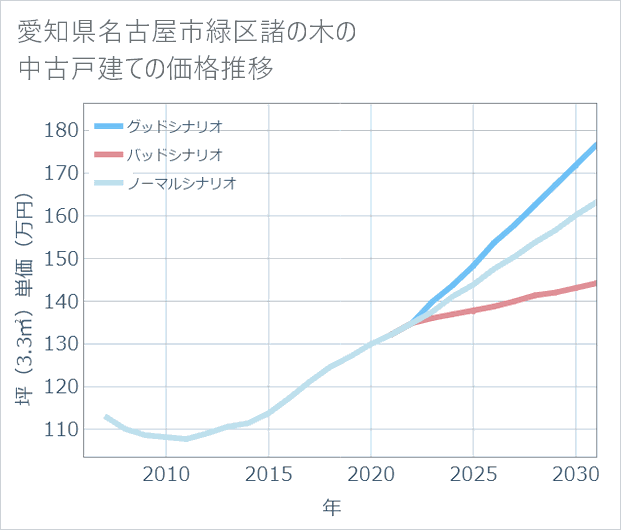愛知県名古屋市緑区諸の木の中古戸建て価格推移