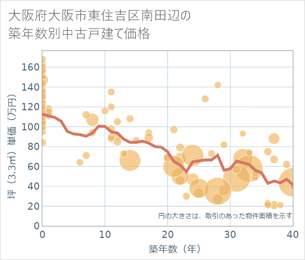 大阪府大阪市東住吉区南田辺の築年数別の中古戸建て坪単価