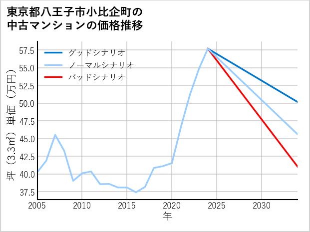 東京都八王子市小比企町の中古マンション価格推移