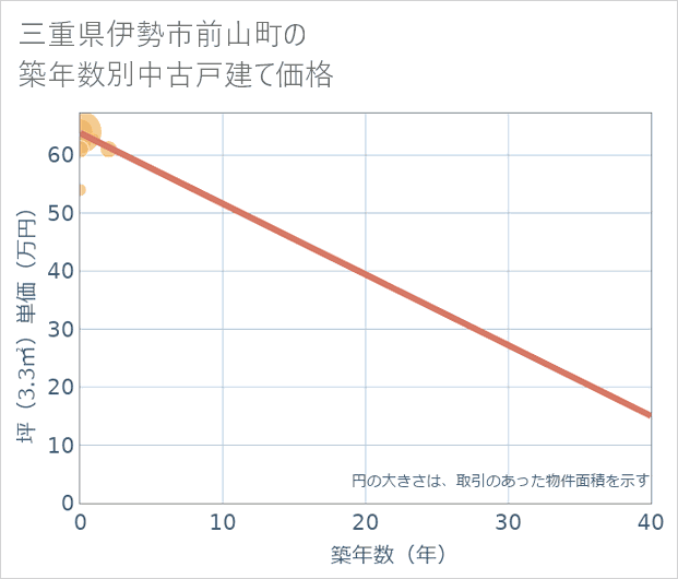 三重県伊勢市前山町の築年数別の中古戸建て坪単価