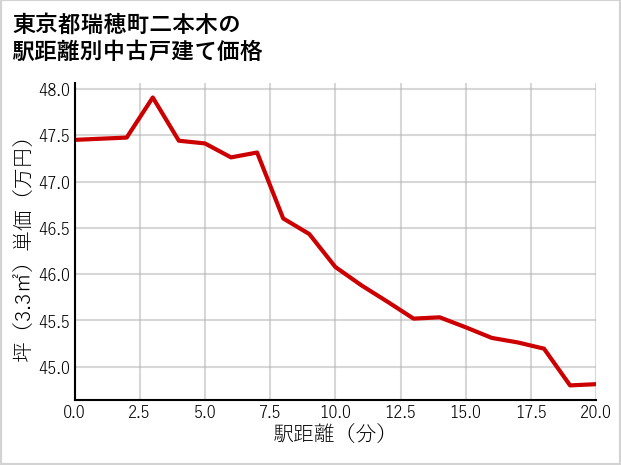東京都瑞穂町二本木の徒歩距離別の中古戸建て坪単価