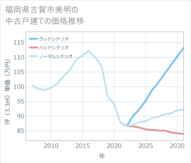 福岡県古賀市美明の中古戸建て価格推移