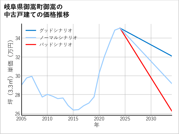 岐阜県御嵩町御嵩の中古戸建て価格推移