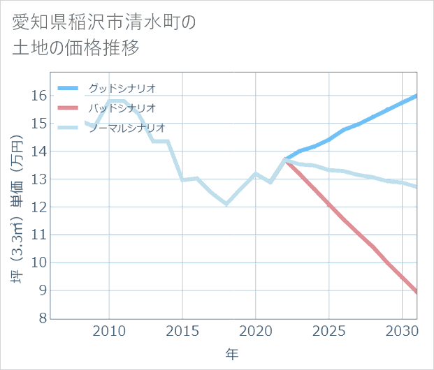 愛知県稲沢市清水町の土地価格推移