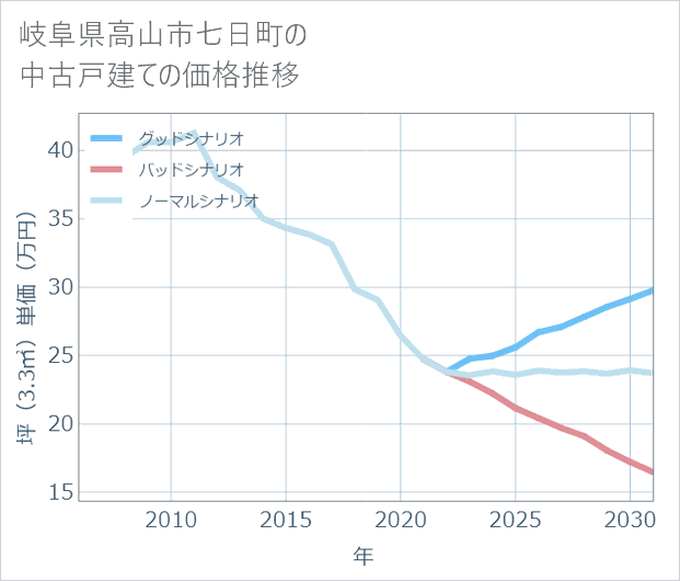 岐阜県高山市七日町の中古戸建て価格推移