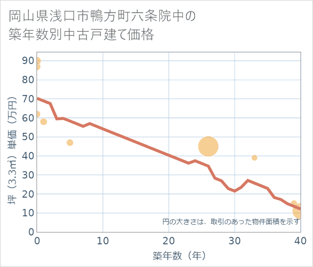 岡山県浅口市鴨方町六条院中の築年数別の中古戸建て坪単価