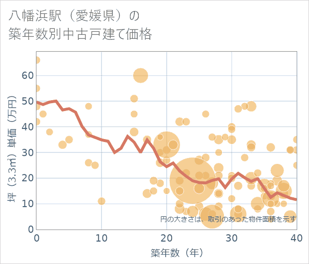 八幡浜駅(愛媛県)の築年数別の中古戸建て坪単価