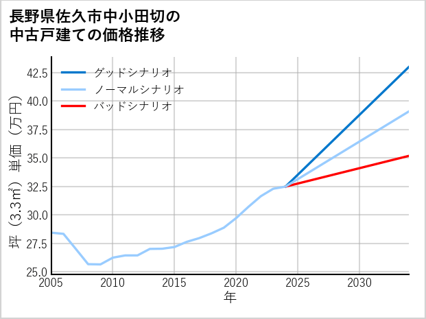 長野県佐久市中小田切の中古戸建て価格推移