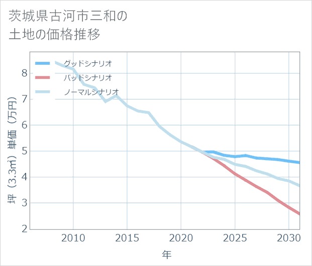 茨城県古河市三和の土地価格推移