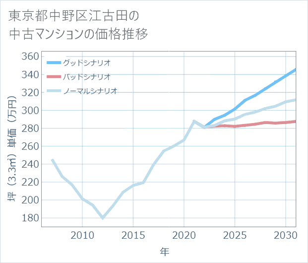 東京都中野区江古田の中古マンション価格推移