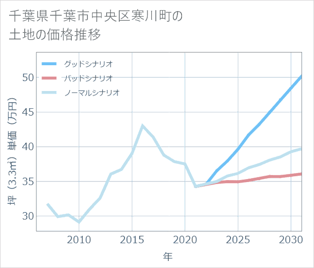 千葉県千葉市中央区寒川町の土地価格推移