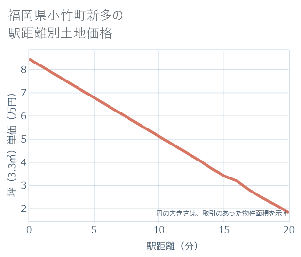 福岡県小竹町新多の徒歩距離別の土地坪単価