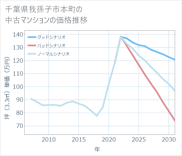 千葉県我孫子市本町の中古マンション価格推移