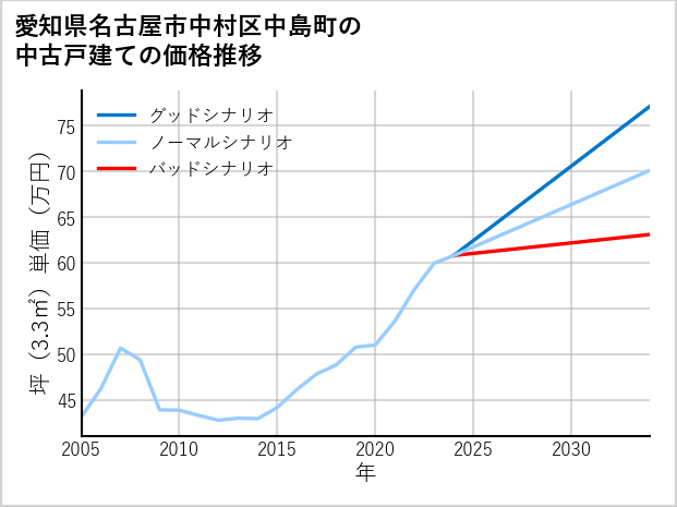 愛知県名古屋市中村区中島町の中古戸建て価格推移