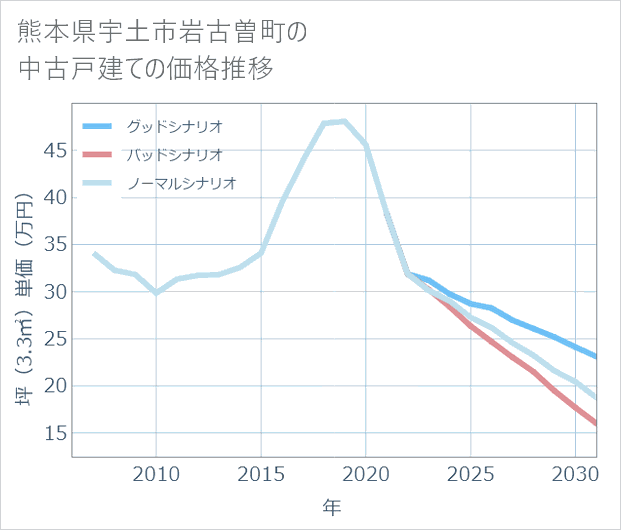 熊本県宇土市岩古曽町の中古戸建て価格推移