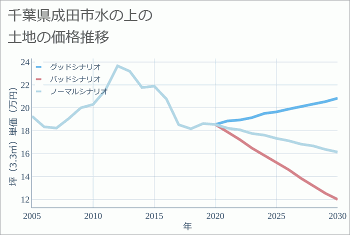 千葉県成田市水の上の土地価格推移