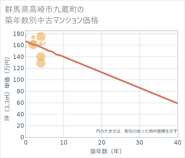 群馬県高崎市九蔵町の築年数別の中古マンション坪単価