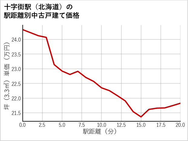 十字街駅（北海道）の徒歩距離別の中古戸建て坪単価