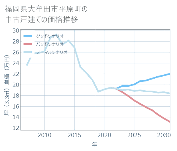 福岡県大牟田市平原町の中古戸建て価格推移