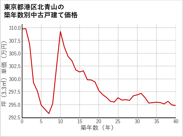 東京都港区北青山の築年数別の中古戸建て坪単価