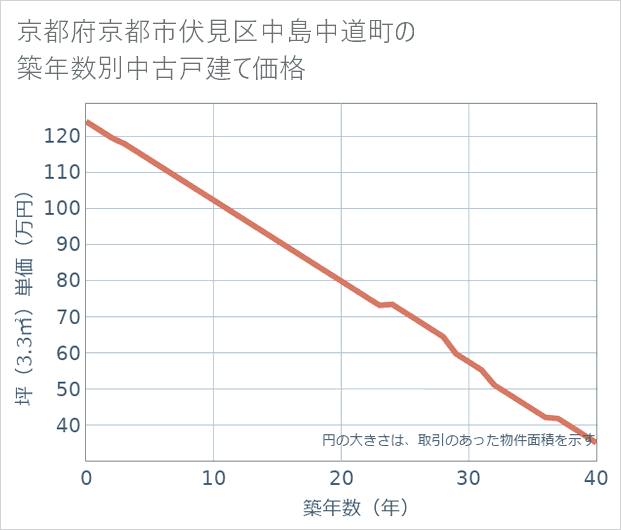 京都府京都市伏見区中島中道町の築年数別の中古戸建て坪単価