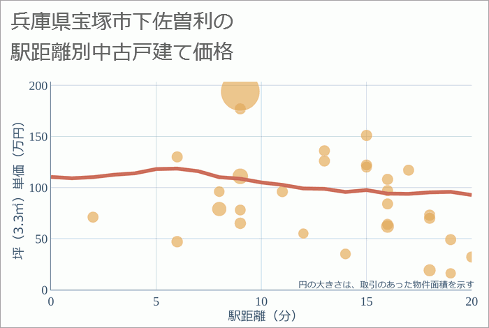 兵庫県宝塚市下佐曽利の徒歩距離別の中古戸建て坪単価